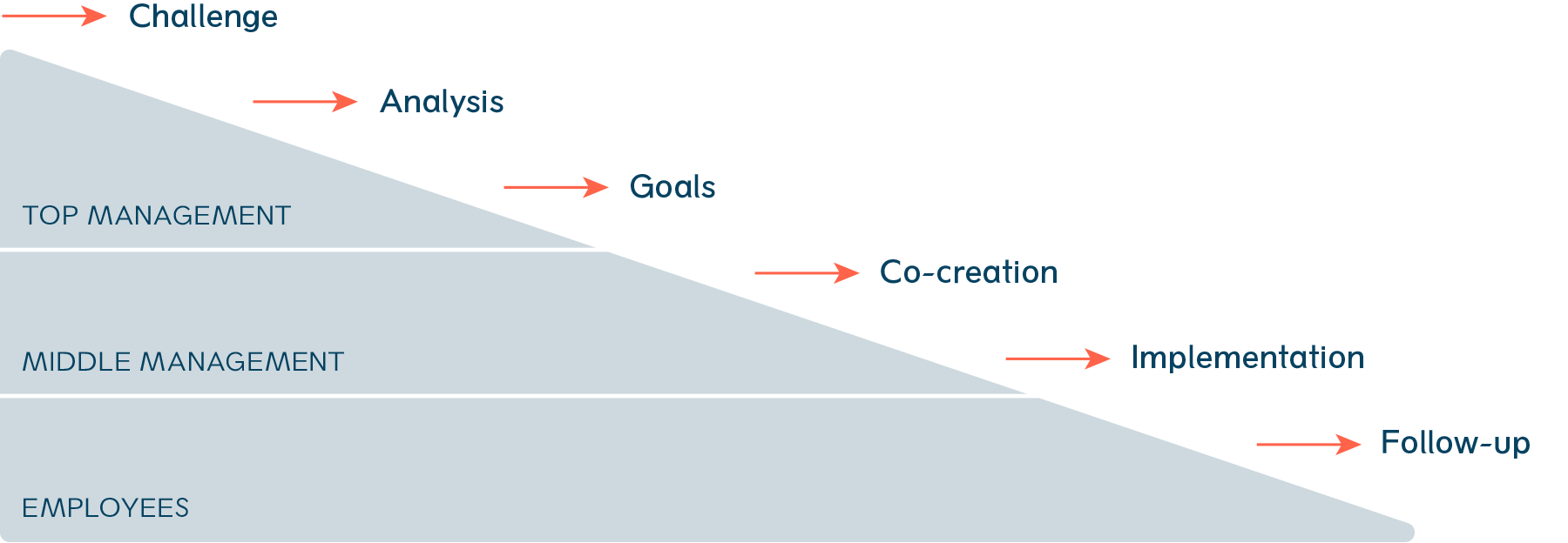 The Closer Process model
